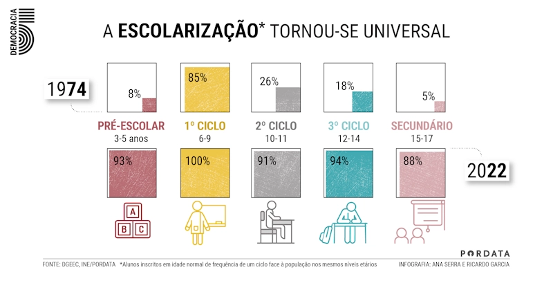 Escolarização