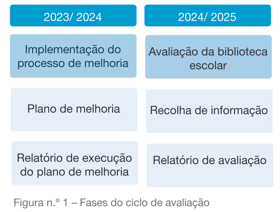 Fases de implementação